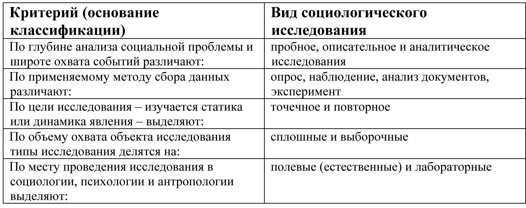 Виды социологического анализа. Классификация социологических понятий. Виды социологического анализа. По каким основаниям классифицируются социологические исследования. По каким основаниям классифицируются социологические исследования.