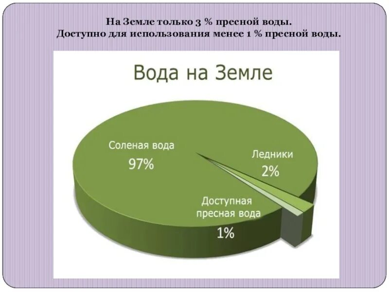 Какие ресурсы пресной воды. Процентное соотношение пресной воды и остальной. Казахстан импорт пресной воды. 7. Схема соотношения пресной и соленой воды.. Сколько пресной воды на земле раскраска для детей.