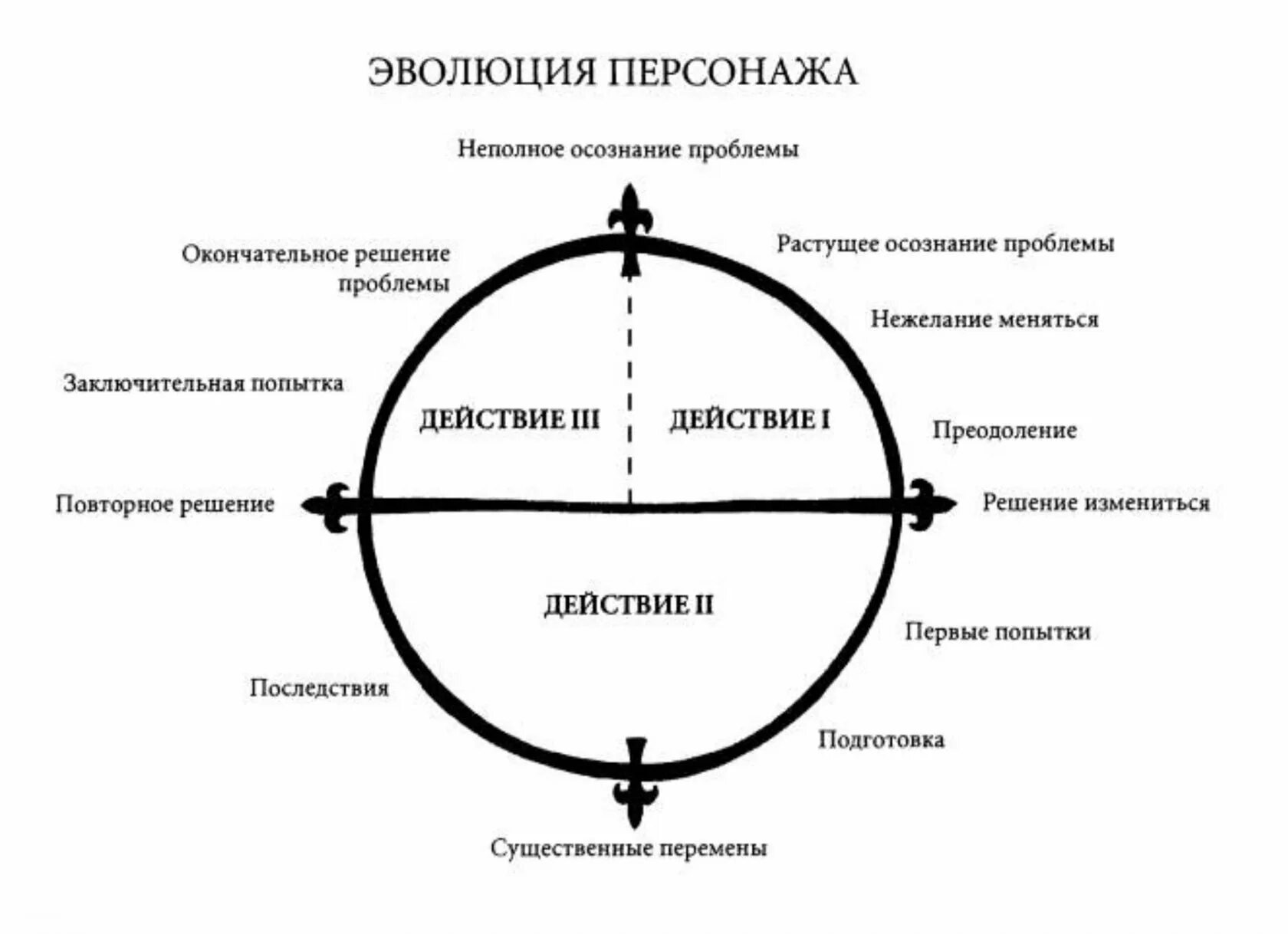 Военный путь героя. Кристофер Воглер путешествие героя. Путешествие героя Кэмпбелл. Путешествие героя Воглер схема. Кэмпбелл путешествие героя схема.