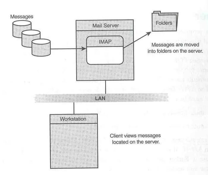 Почтовый сервер imap. Pop3 imap. imap и pop3 подробно. схема работы протокола pop3. imap схема.