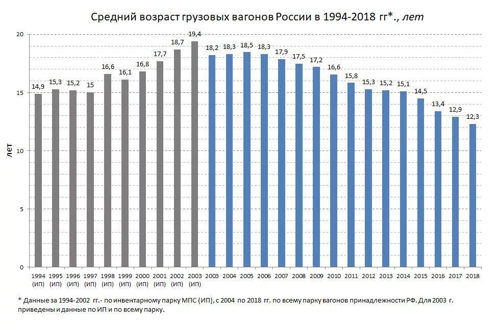 Средний возраст машин. Производство вагонов по странам. средний возраст в россии. производство вагонов в россии по годам. средний возраст вагона в россии.