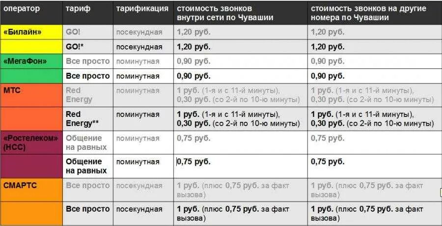 Сколько звонков у операторов. Операторы сотовой связи. тарифные планы мобильных операторов. самые дешевые тарифы сотовых операторов. самый дешевый оператор сотовой.