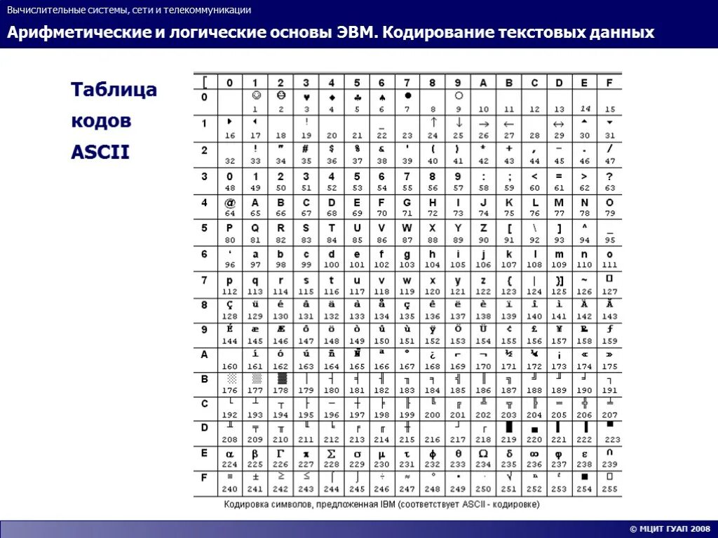 Закодировать текст с помощью кодировочной таблицы ascii. Таблица ascii кодов. международная кодировочная таблица ascii. таблица кодировки asc2. таблица ascii кодов 16 система.