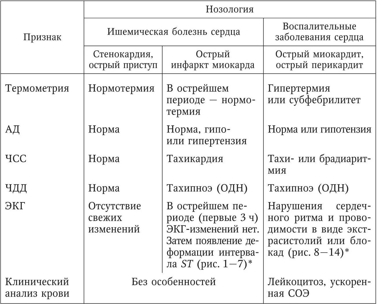 Дифференциальный диагноз ишемическая болезнь сердца. Дифференциальный диагноз ИБС таблица. Дифференциальный диагноз инфаркта миокарда таблица. Диф диагностика ИБС стабильная стенокардия напряжения.