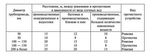 Расстояние между выпусками канализации