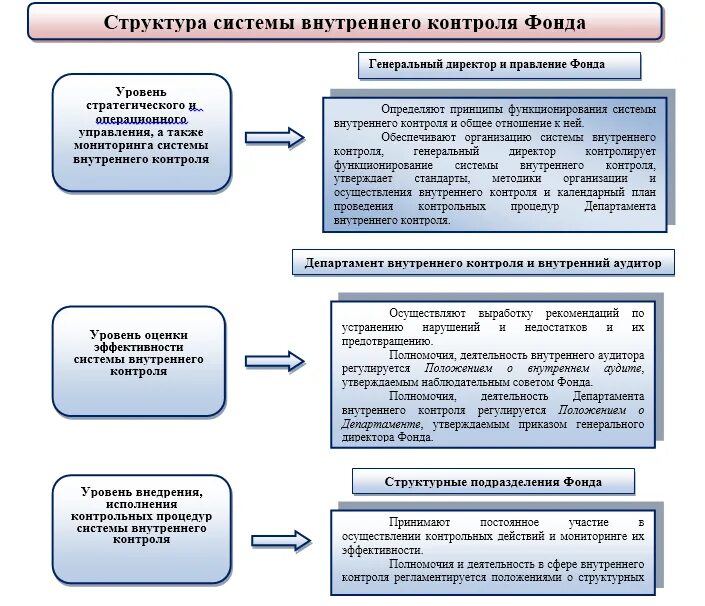 Недостаток системы внутреннего контроля. Вопросник по оценке системы бухгалтерского учета. Вопросник для оценки системы внутреннего контроля. Организация внутреннего контроля на предприятии. Модель ic-coso внутренний контроль.