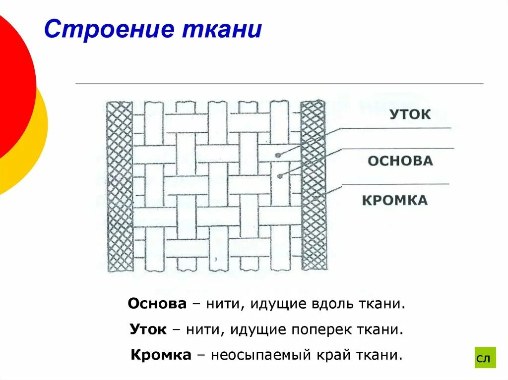Нить утка в ткани. Строение ткани 5 класс технология. нить основы и нить утка. нить основы нить утка с кромкой. основа и уток ткани это.