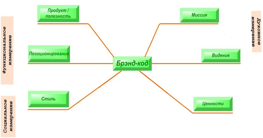 Концепция позиционирования бренда. Платформа бренда структура. Позиционирование бинта. Структура позиционирования бренда. Позиционирование предприятия.