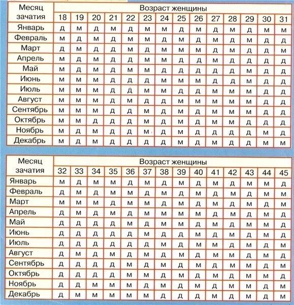 Рассчитать дату зачатия по дате рождения ребенка. Таблица обновления крови для определения пола ребенка по возрасту. Планирование пола ребенка по обновлению крови. Таблица зачатия пола ребенка по обновлению крови. Таблица расчета пола ребенка по обновлению крови.