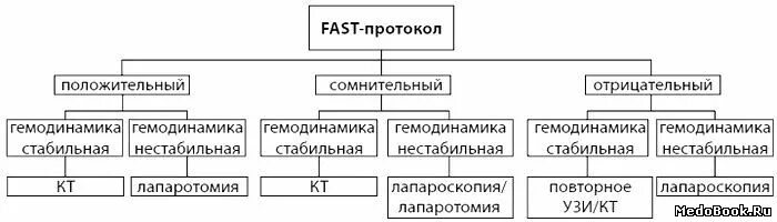 E fast протокол узи. Протокол ультразвукового исследования efast. Fast protocol. Fast protocol. Протокол ультразвукового исследования efast.