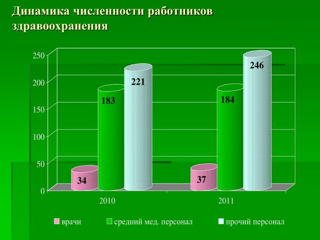 Численность работников министерства. Динамика численности персонала. график численности работников. количество работников. максатихинская црб численность персонала.