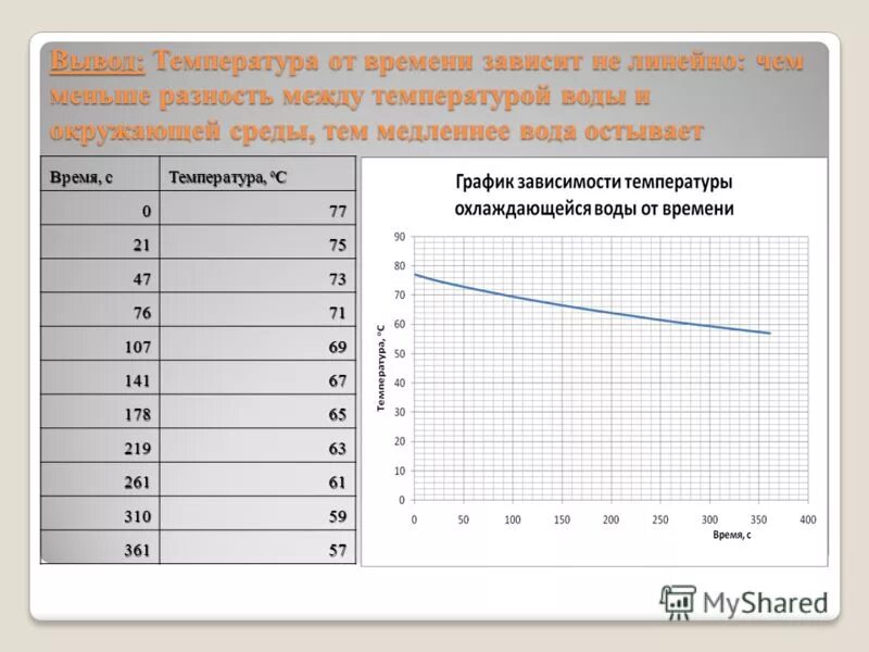 Зависимость температуры от времени