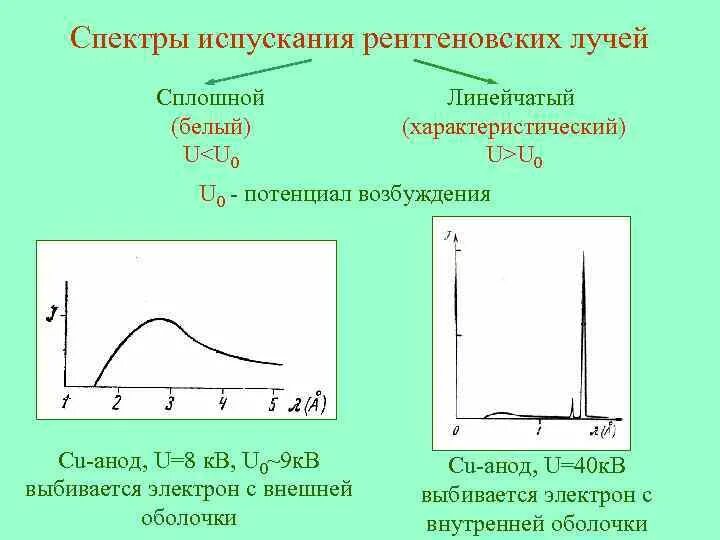 Сплошной и характеристический спектры рентгеновского излучения. Линейчатый рентгеновский спектр. Характеристические рентгеновские спектры. Спектр характеристического рентгеновского излучения.