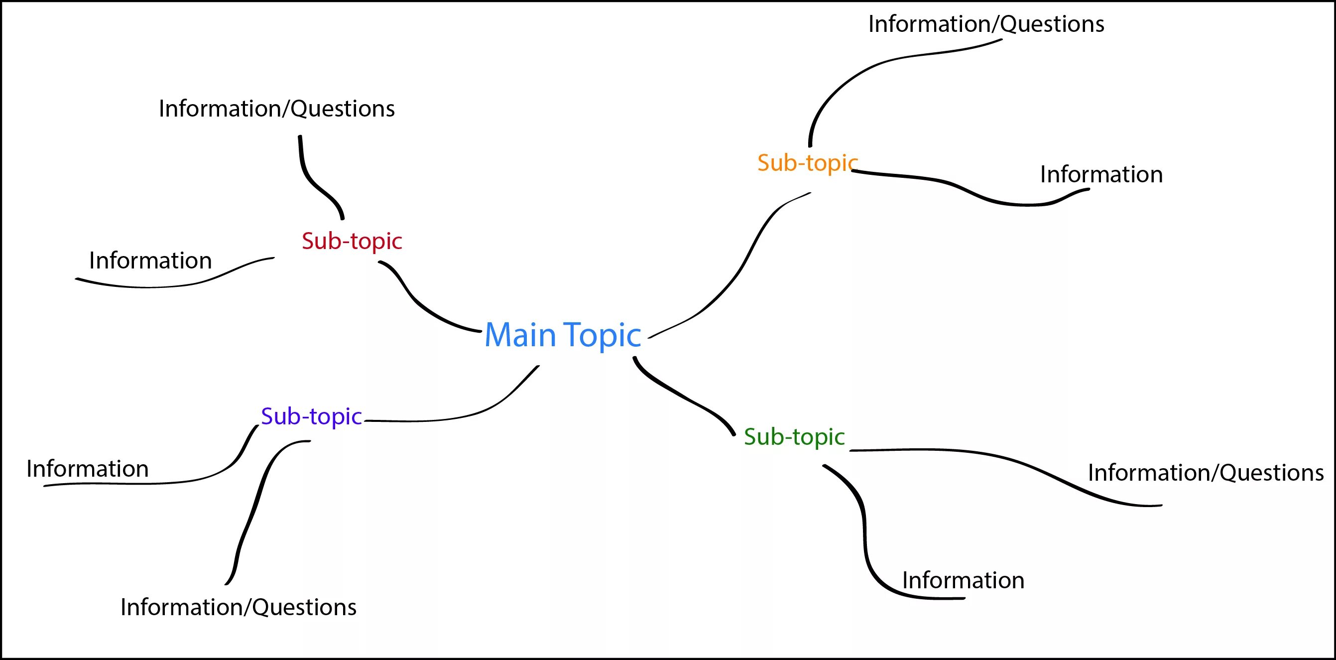 Mapping methods. Mapping method. mapping note taking. методом brand mapping. ментальная карта цитоплазма.