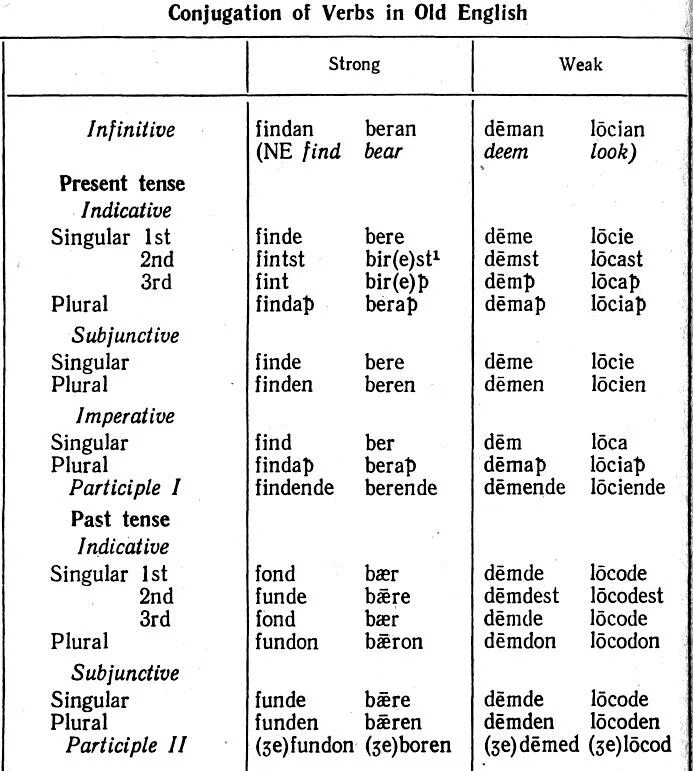 Verb Conjugation в английском языке-. Strong verbs in old English. Глаголы в древнеанглийском языке. Сильные глаголы в древнеанглийском языке. 16 форм глаголов