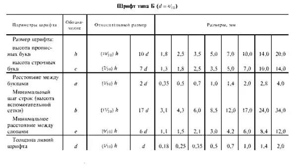 ГОСТ 2 304 81 шрифты чертёжные таблица Тип б. Размер шрифта. Таблица параметров размеров шрифта. Размер шрифта в документах. Толщина линии шрифта