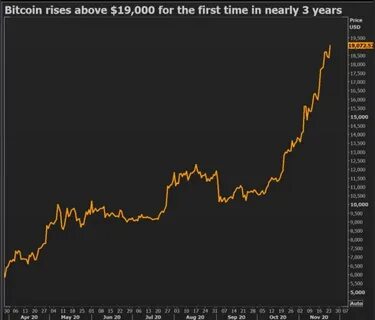 Сколько стоил биткоина в 2020