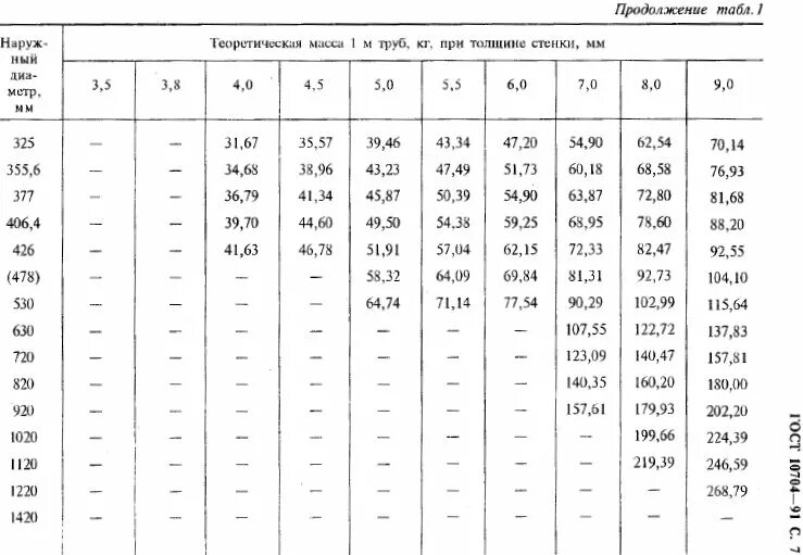 Труба стальная ГОСТ 10704-91. Труба 89х5 ГОСТ 10704-91. Толщина стенки стальной трубы ГОСТ. Труба Ду 350 ГОСТ 10704-91.