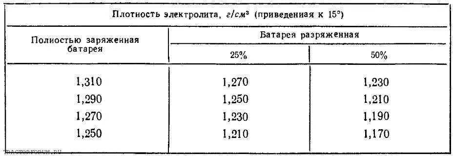 Зависимость плотности электролита от температуры таблица. Плотность полностью заряженного АКБ. Плотность аккумуляторной батареи авто. Таблица для повышения плотности электролита в аккумуляторе. Плотность автомобильного аккумулятора