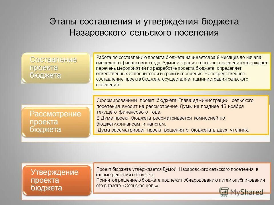 Утверждение бюджета рф. Утверждение проекта бюджета. Этапы составления проекта бюджета. Стадии составления проекта бюджета. Стадии утверждения бюджета.