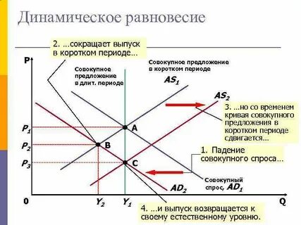 Снижение совокупного предложения