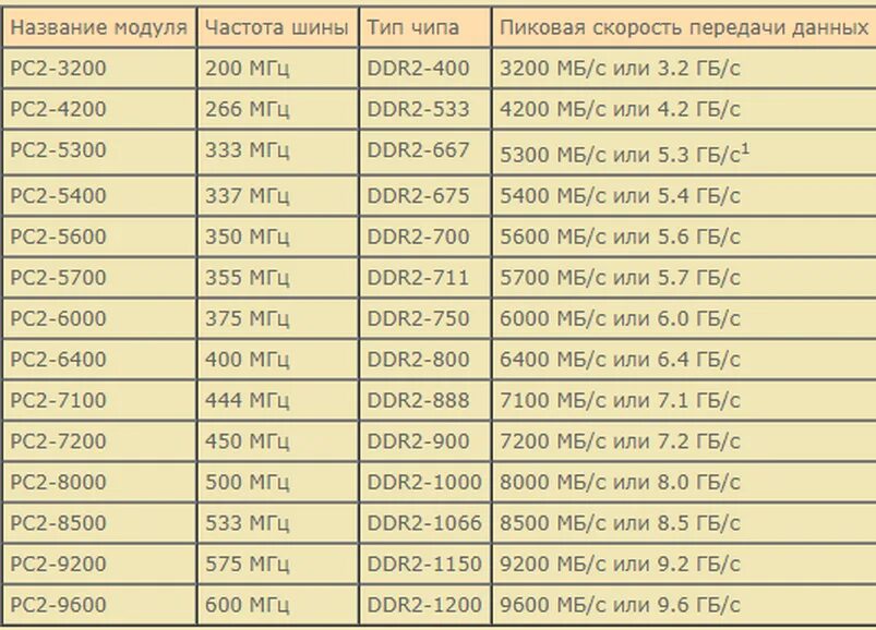 Частоты памяти ddr. Таблица частот оперативной памяти ddr2. Маркировка оперативной памяти ddr2. Таблица маркировок оперативных памятей. Таблица оперативной памяти DDR.