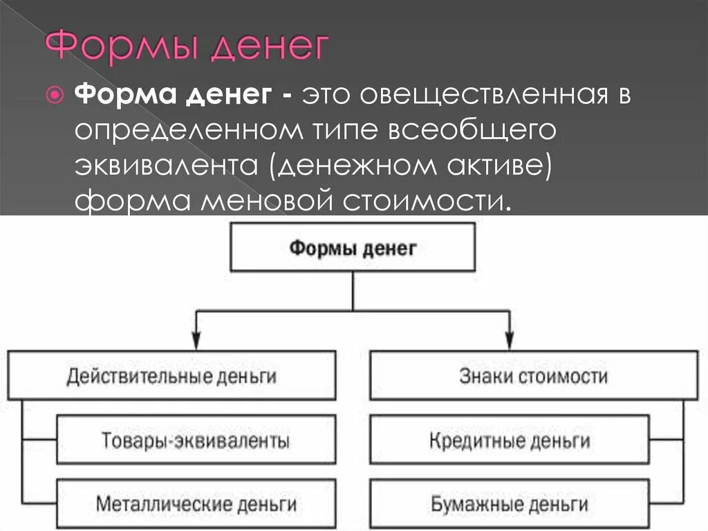 Наличные деньги существуют в форме. Формы денег. Формы и виды денег. Формы денег в экономике. Формы денег в экономике таблица.