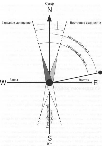 Магнитный азимут склонение. Магнитное склонение магнитного компаса. Магнитное склонение Западное и Восточное. Склонение магнитной стрелки. Магнитное склонение в Санкт-Петербурге.