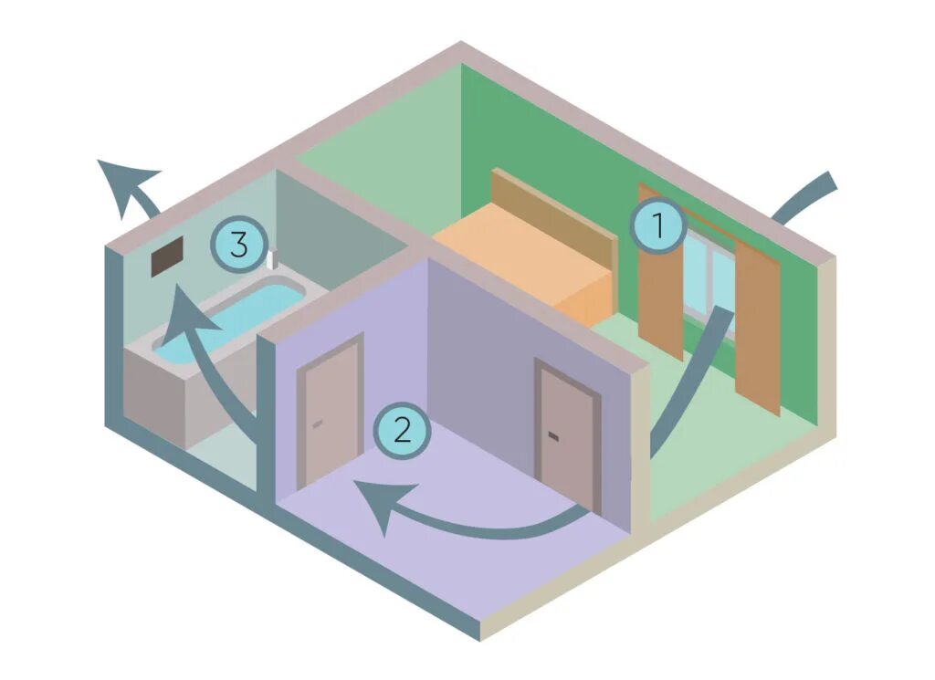 Естественная вентиляция в помещении. Естественная вентиляция в квартире. Циркуляция воздуха в квартире. Вентиляция комнаты в квартире.