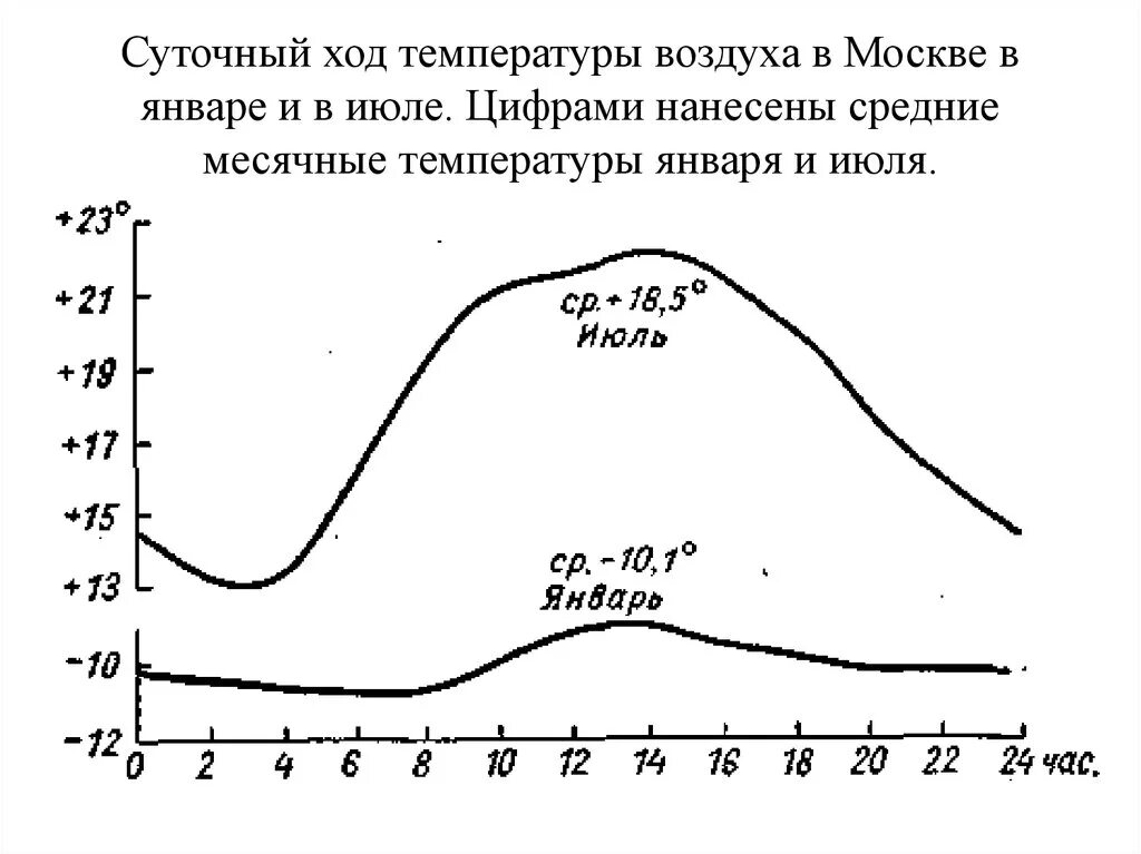 Суточный ход температуры воздуха. Изменение суточного хода температуры воздуха. Таблица суточного хода температуры. Годовой ход температур, суточная амплитуда. 14 января температура воздуха