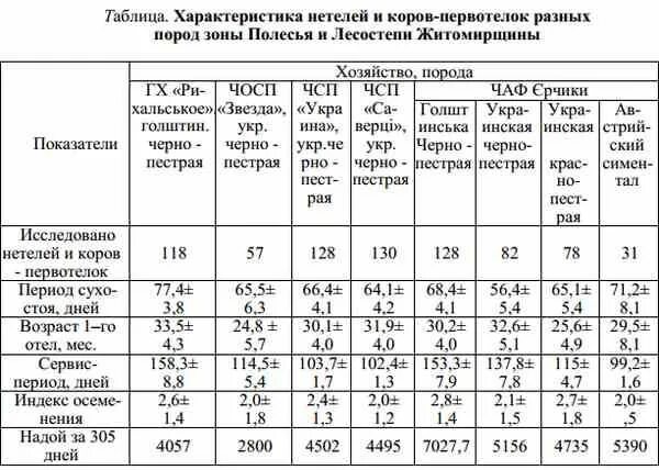 Сколько литров дает корова молока в день. Молочная продуктивность коровы симментальской породы таблица 16. Показатели молочной продуктивности коров. Таблица ректального исследования коров. Характеристика пород молочно мясного направления.