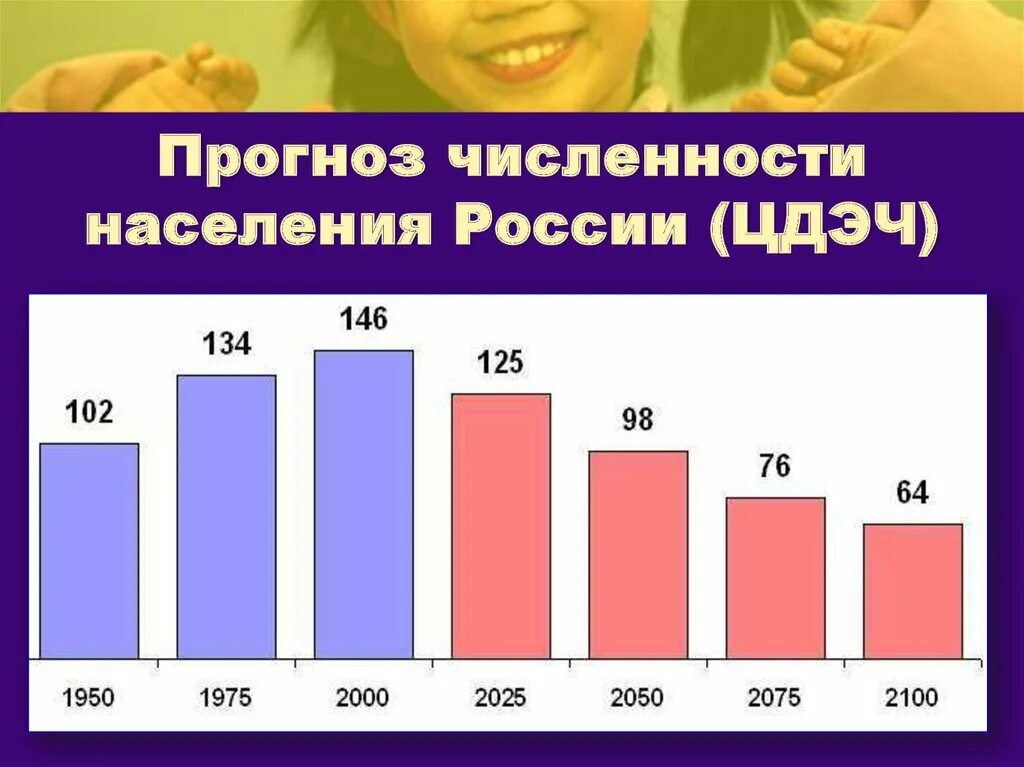 Динамика численности населения московской области. Население России. Численность населения России. Прогнозируемая численность населения. Прогноз численности населения России.