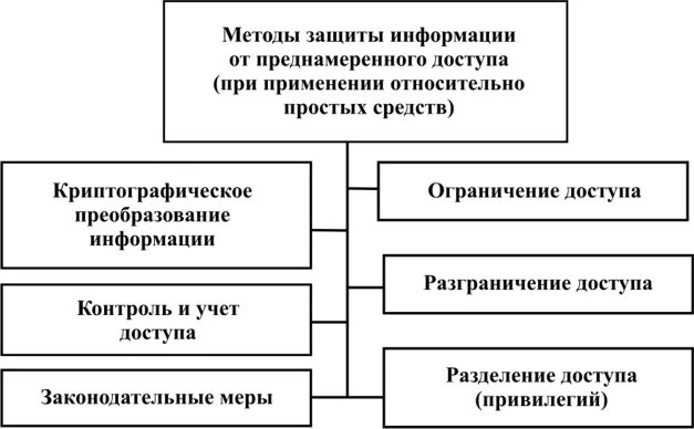 Методология защиты информации. Методы защиты от преднамеренного доступа. методы защиты информации разделения доступа. методы защиты информации от преднамеренных угроз. к методам защиты информации от преднамеренных угроз относятся.