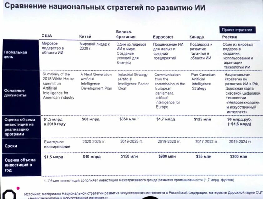 Национальная стратегия развития искусственного интеллекта. Национальная стратегия развития искусственного интеллекта до 2030. Хронология развития ИИ. Указ президента о развитии искусственного интеллекта.