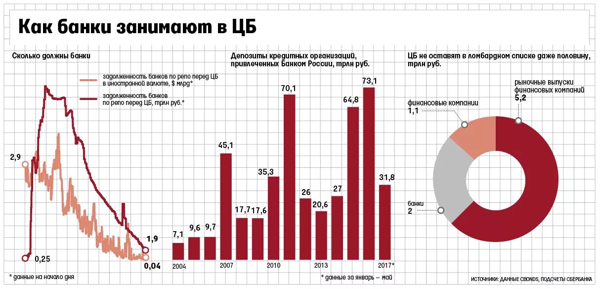 Все кредитные банки россии. Статистика центрального банка. ЦБ России статистика. Статистика коммерческих банков. Кредитование банков центральным банком.