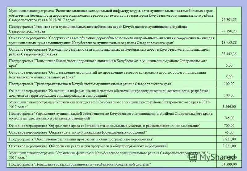 Сайт администрации кочубеевского муниципального округа. Комплексная программа развитие. Предпосылки реорганизации. Модернизация коммунальной инфраструктуры. Муниципальная программа развитие систем коммунальной инфраструктуры.