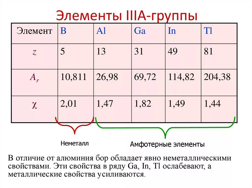 Элементы vi а группы. Элементы IIIA группы. Общая характеристика элементов. Общая характеристика элементов III группы. Элементов IV-А группы.