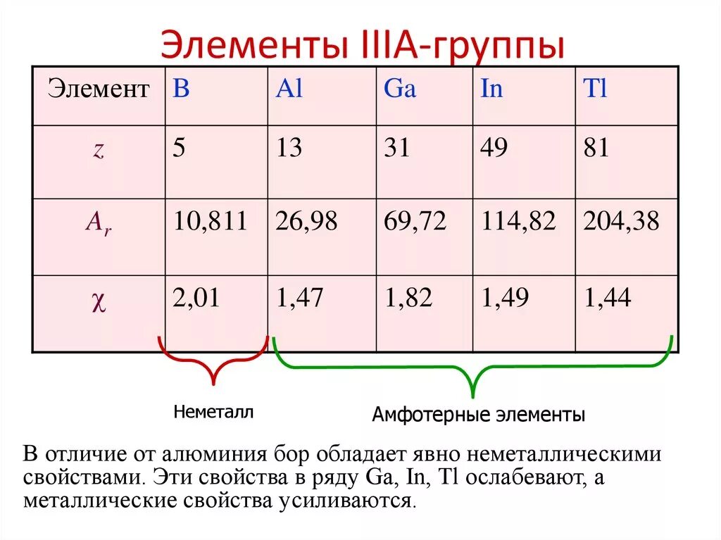 Элементы IIIA группы. Общая характеристика элементов. Общая характеристика элементов III группы. Элементов IV-А группы. Общая характеристика 1а группы химия