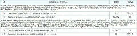 Дооценка уценка основных средств