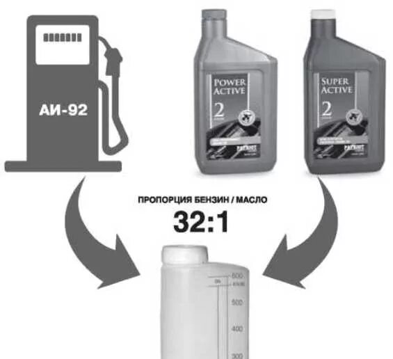 Масло 1 33. Топливная смесь для бензопилы 1 к 50. Бензопила штиль смесь бензина с маслом 1 50. Смесь бензина с маслом для бензопилы триммера. Смешивание бензина с маслом для триммера 1 50.