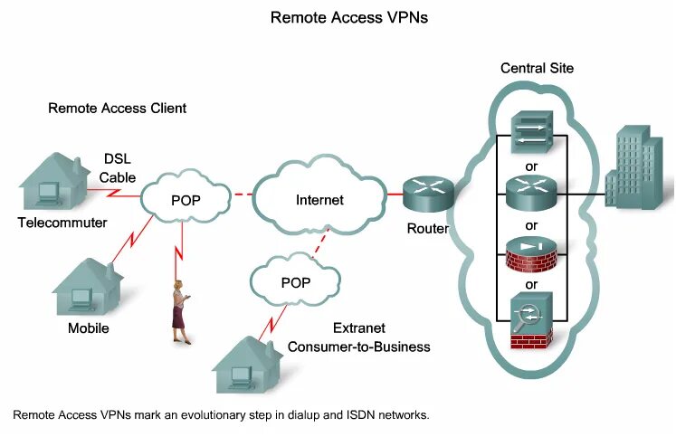 Private vpn access. VPN доступ. Intranet VPN схема. Remote access VPN. ADSL VPN модем.