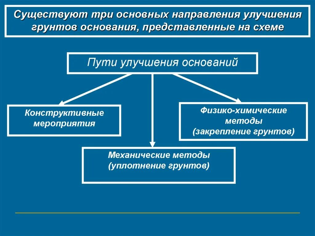 Улучшенные свойства. Методы улучшения свойств грунтов. Методы искусственного улучшения грунтов. Конструктивные методы улучшения свойств грунтов. Химические способы улучшения свойств грунта.