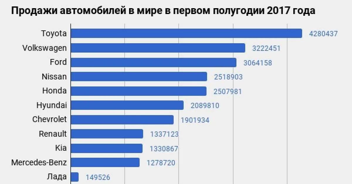 Автомобилестроение страны производители. Самая продаваемая марка в мире. Самая продаваемая марка авто. Самая продаваемая марка авто в мире. Самый продаваемый автомобиль в мире.