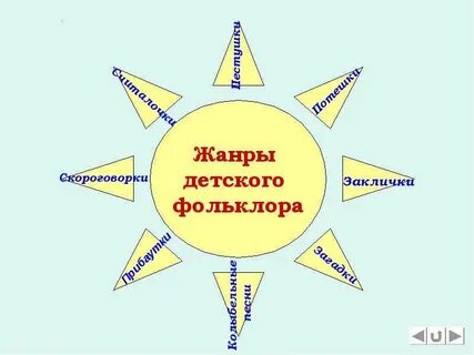 Конспект урока 3 класс жанры музыкального фольклора