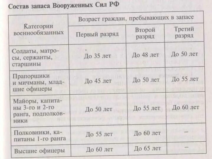 До скольки в запасе мужчины военнообязанные россии. Возраст военнообязанных в России. Возраст запаса военнообязанных в России. Военнообязанный до какого возраста. До какого возраста военнообязанный в России.