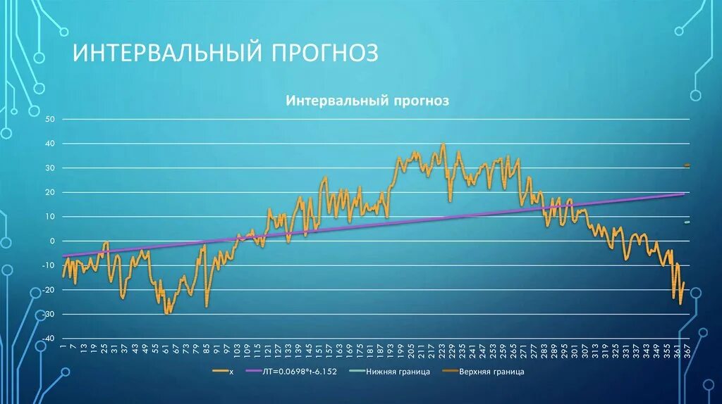 Объяснить прогноз. Интервальный прогноз. точечный и интервальный прогноз. интервал прогнозирования. прогнозирование в эконометрике.