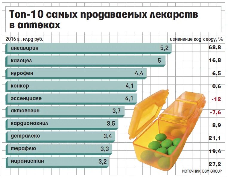 Самые продаваемые препараты. Самые распространенные лекарства. Самое продаваемое лекарство в мире. Самый продаваемый препарат в мире. Рейтинг лекарств по качеству