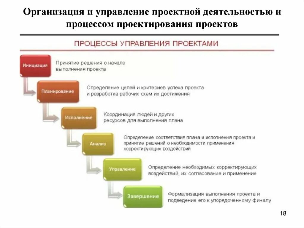 Этапы реализации информации. Схема управления проектом. Этапы ведения проекта. Схема процессов управления проектами. Этапы управления строительным проектом.