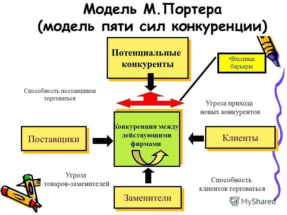портера. 5 сил майкла портера. портера. модель пяти сил м. модель майкла портера 5 сил конкуренции.