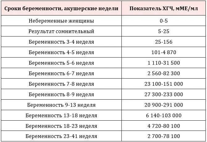 ХГЧ ММЕ/мл нормы. Норма ХГЧ У беременных в ММЕ/мл. Показатели ХГЧ ММЕ/мл по неделям. ХГЧ В ММЕ/мл по неделям беременности.